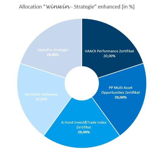 Allokation der winwin-Strategie enhanced, unsere 5er Kombination erfolgreicher Zertifikate