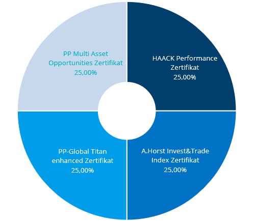 Allokation der winwin-Strategie enhanced, unsere 4er Kombination erfolgreicher Zertifikate