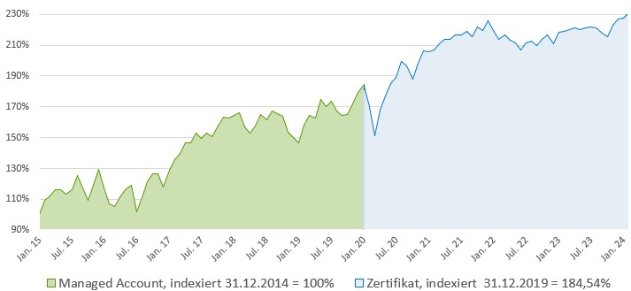 A.Horst Invest&Trade Zertifikat: Indexierte Wertentwicklung in Prozent (brutto)