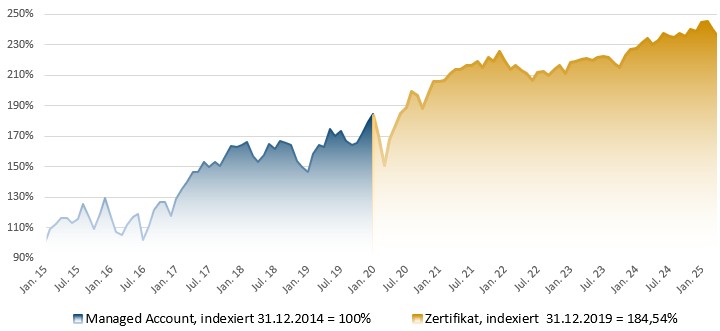 A.Horst Invest&Trade Zertifikat: Indexierte Wertentwicklung in Prozent (brutto)