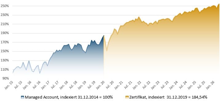 A.Horst Invest&Trade Zertifikat: Jährliche Wertentwicklung der letzten 5 Jahre in Prozent (brutto) A.Horst Invest&Trade Zertifikat: Jährliche Wertentwicklung der letzten 5 Jahre in Prozent (brutto)