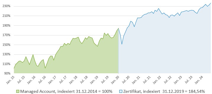 A.Horst Invest&Trade Zertifikat: Indexierte Wertentwicklung in Prozent (brutto)