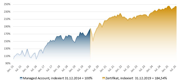 A.Horst Invest&Trade Zertifikat: Indexierte Wertentwicklung in Prozent (brutto)