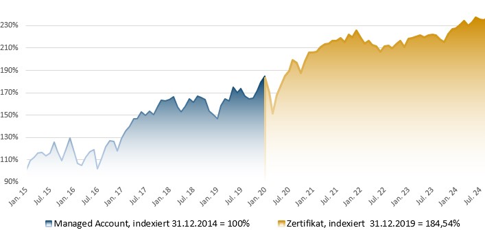 A.Horst Invest&Trade Zertifikat: Indexierte Wertentwicklung in Prozent (brutto)