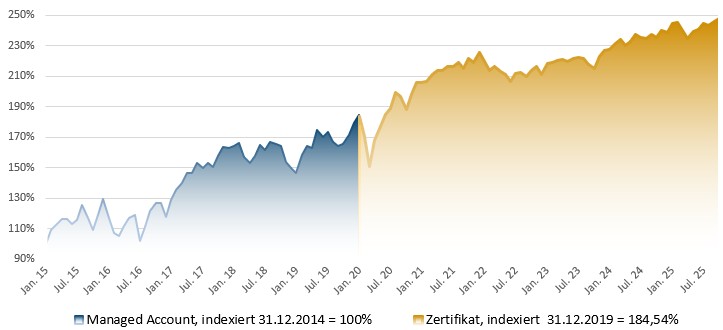 A.Horst Invest&Trade Zertifikat: Indexierte Wertentwicklung in Prozent (brutto) A.Horst Invest&Trade Zertifikat: Indexierte Wertentwicklung in Prozent (brutto)