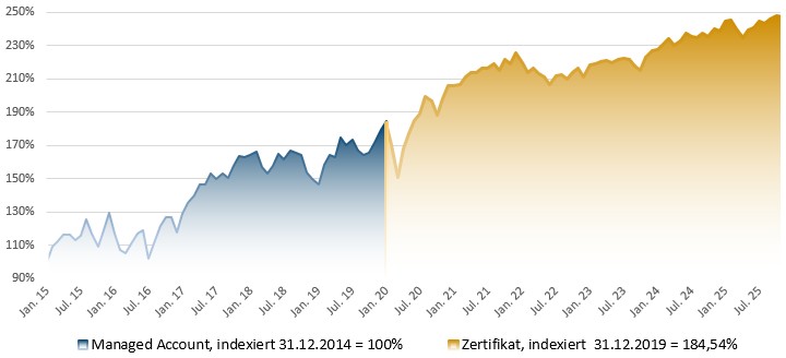 A.Horst Invest&Trade Zertifikat: Indexierte Wertentwicklung in Prozent (brutto) A.Horst Invest&Trade Zertifikat: Indexierte Wertentwicklung in Prozent (brutto)