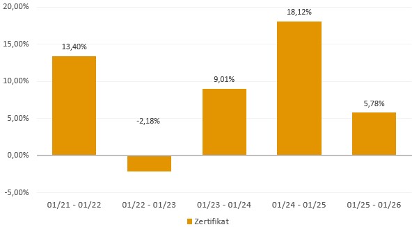 A.Horst Invest&Trade Zertifikat: Jährliche Wertentwicklung der letzten 5 Jahre in Prozent (brutto) A.Horst Invest&Trade Zertifikat: Jährliche Wertentwicklung der letzten 5 Jahre in Prozent (brutto) ISIN DE000LS5NT43, WKN LS5NT4