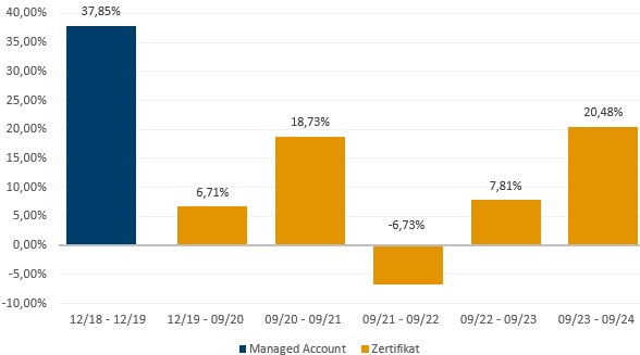 A.Horst Invest&Trade Zertifikat: Jährliche Wertentwicklung der letzten 5 Jahre in Prozent (brutto)