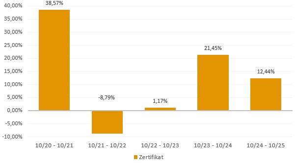A.Horst Invest&Trade Zertifikat: Jährliche Wertentwicklung der letzten 5 Jahre in Prozent (brutto) A.Horst Invest&Trade Zertifikat: Jährliche Wertentwicklung der letzten 5 Jahre in Prozent (brutto)