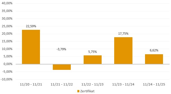 A.Horst Invest&Trade Zertifikat: Jährliche Wertentwicklung der letzten 5 Jahre in Prozent (brutto) A.Horst Invest&Trade Zertifikat: Jährliche Wertentwicklung der letzten 5 Jahre in Prozent (brutto)