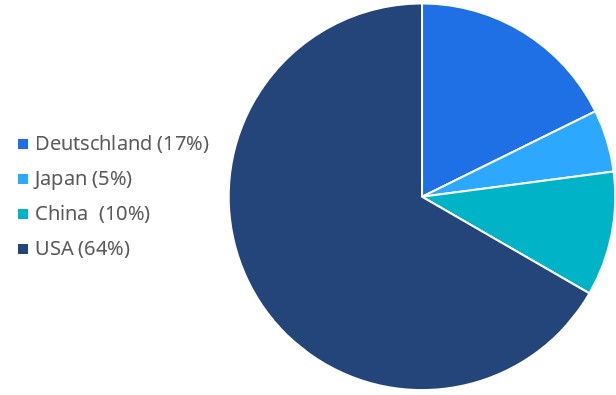 Allokation der winwin-Strategie enhanced, unsere 5er Kombination erfolgreicher Zertifikate