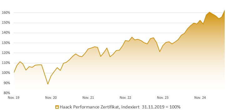 HAACK Performance Zertifikat: Indexierte Wertentwicklung in Prozent (brutto)
