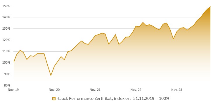 HAACK Performance Zertifikat: Indexierte Wertentwicklung in Prozent (brutto)