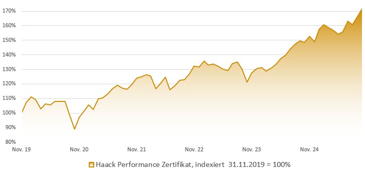 HAACK Performance Zertifikat: Indexierte Wertentwicklung in Prozent (brutto)