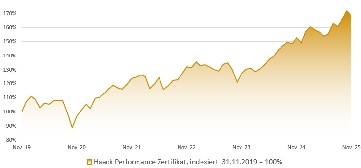 HAACK Performance Zertifikat: Indexierte Wertentwicklung in Prozent (brutto)