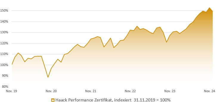 HAACK Performance Zertifikat: Indexierte Wertentwicklung in Prozent (brutto)