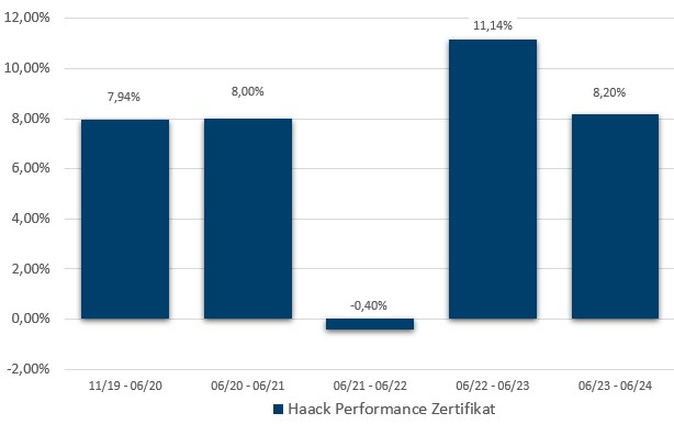 HAACK Performance Zertifikat: Jährliche Wertentwicklung der letzten 5 Jahre in Prozent (brutto)