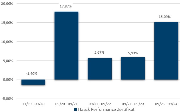 HAACK Performance Zertifikat: Jährliche Wertentwicklung der letzten 5 Jahre in Prozent (brutto)