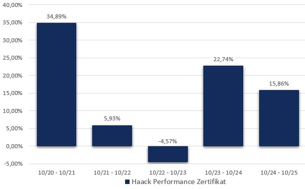 HAACK Performance Zertifikat: Jährliche Wertentwicklung der letzten 5 Jahre in Prozent (brutto) - WKN A271A7