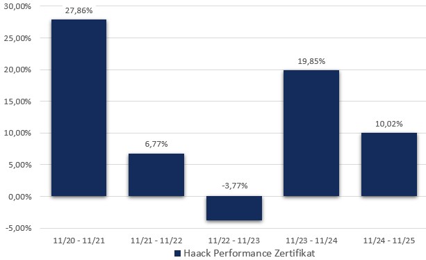 HAACK Performance Zertifikat: Jährliche Wertentwicklung der letzten 5 Jahre in Prozent (brutto) - WKN A271A7