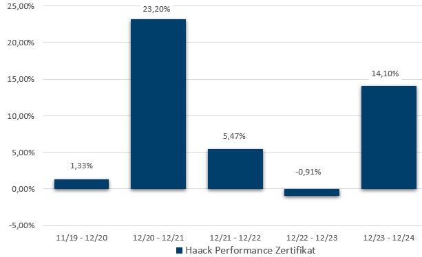 HAACK Performance Zertifikat: Jährliche Wertentwicklung der letzten 5 Jahre in Prozent (brutto)