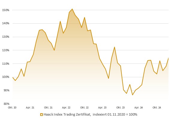 HAACK Index Trading Zertifikat: Indexierte Wertentwicklung in Prozent (brutto)