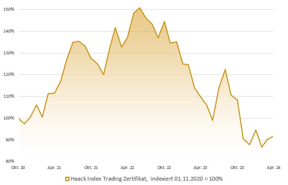 HAACK Index Trading Zertifikat: Indexierte Wertentwicklung in Prozent (brutto)