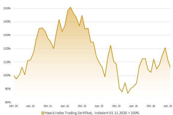 HAACK Index Trading Zertifikat: Indexierte Wertentwicklung in Prozent (brutto)