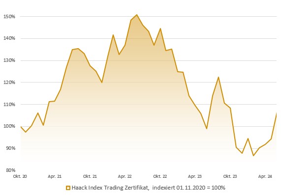HAACK Index Trading Zertifikat: Indexierte Wertentwicklung in Prozent (brutto)