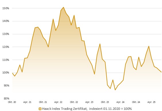 HAACK Index Trading Zertifikat: Indexierte Wertentwicklung in Prozent (brutto)