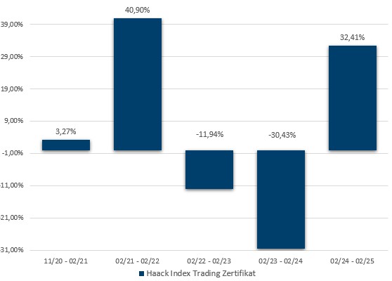 HAACK Index Trading Zertifikat: Jährliche Wertentwicklung der letzten 5 Jahre in Prozent (brutto)