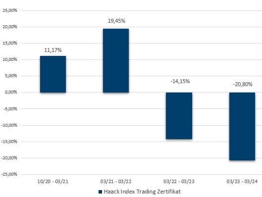 HAACK Index Trading Zertifikat: Jährliche Wertentwicklung der letzten 5 Jahre in Prozent (brutto)
