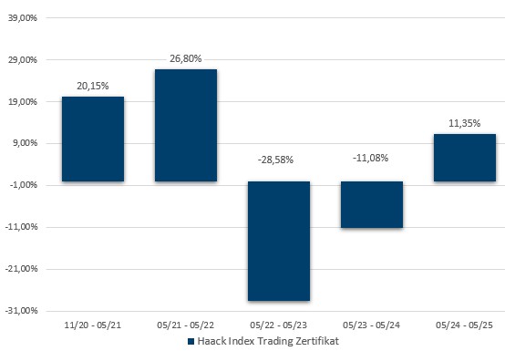 HAACK Index Trading Zertifikat: Jährliche Wertentwicklung der letzten 5 Jahre in Prozent (brutto)
