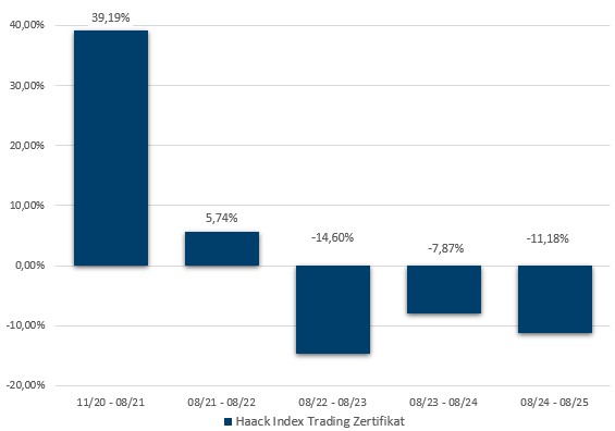 HAACK Index Trading Zertifikat: Jährliche Wertentwicklung der letzten 5 Jahre in Prozent (brutto)