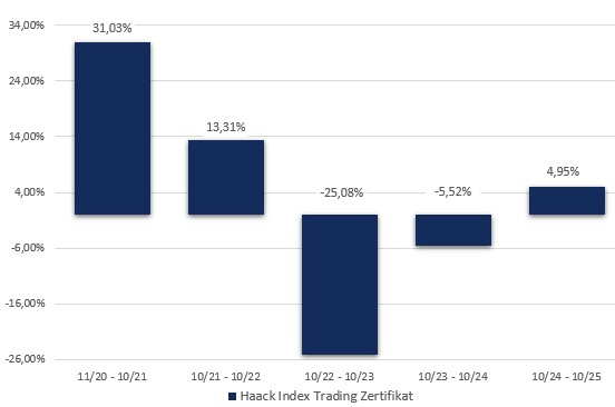 HAACK Index Trading Zertifikat: Jährliche Wertentwicklung der letzten 5 Jahre in Prozent (brutto)