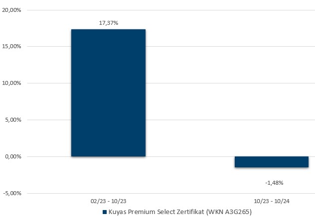 Kuyas Premium Select Zertifikat: Jährliche Wertentwicklung der letzten 5 Jahre in Prozent (brutto)