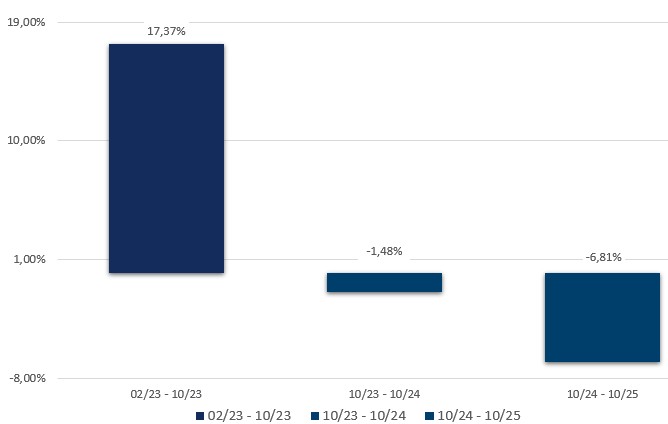 Kuyas Premium Select Zertifikat: Jährliche Wertentwicklung der letzten 5 Jahre in Prozent (brutto)