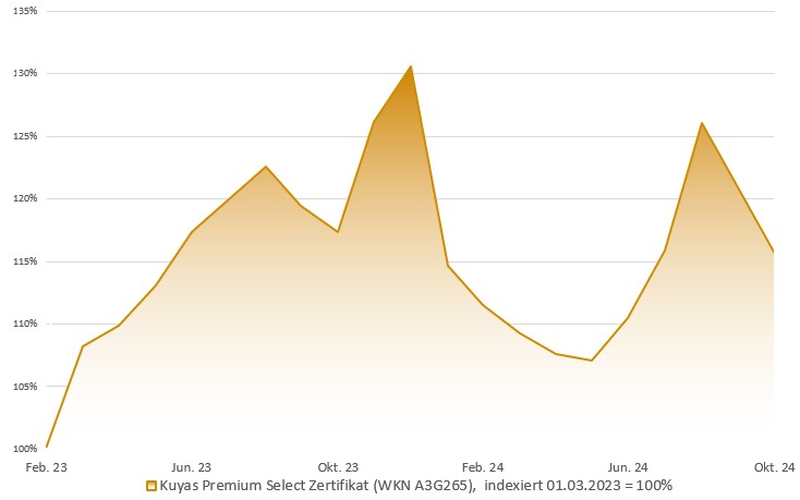 Kuyas Premium Select Zertifikat: Indexierte Wertentwicklung in Prozent (brutto)
