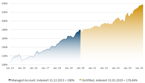 PP-Multi Asset Opportunities: Indexierte Wertentwicklung in Prozent (brutto)