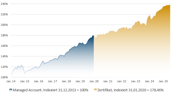 PP-Multi Asset Opportunities: Indexierte Wertentwicklung in Prozent (brutto)