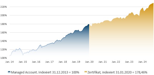 PP-Multi Asset Opportunities: Indexierte Wertentwicklung in Prozent (brutto)