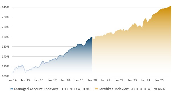 PP-Multi Asset Opportunities: Indexierte Wertentwicklung in Prozent (brutto) - WKN A2776Y PP-Multi Asset Opportunities: Indexierte Wertentwicklung in Prozent (brutto) - WKN A2776Y