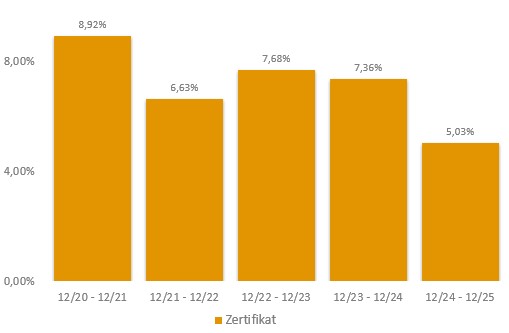 PP-Multi Asset Opportunities: Jährliche Wertentwicklung der letzten 5 Jahre in Prozent (brutto) - WKN A2776Y PP-Multi Asset Opportunities: Jährliche Wertentwicklung der letzten 5 Jahre in Prozent (brutto) - WKN A2776Y