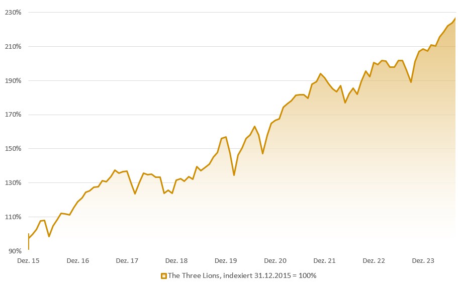 3er Kombination - The Three Lions - Strategie: Indexierte Wertentwicklung in Prozent (brutto)