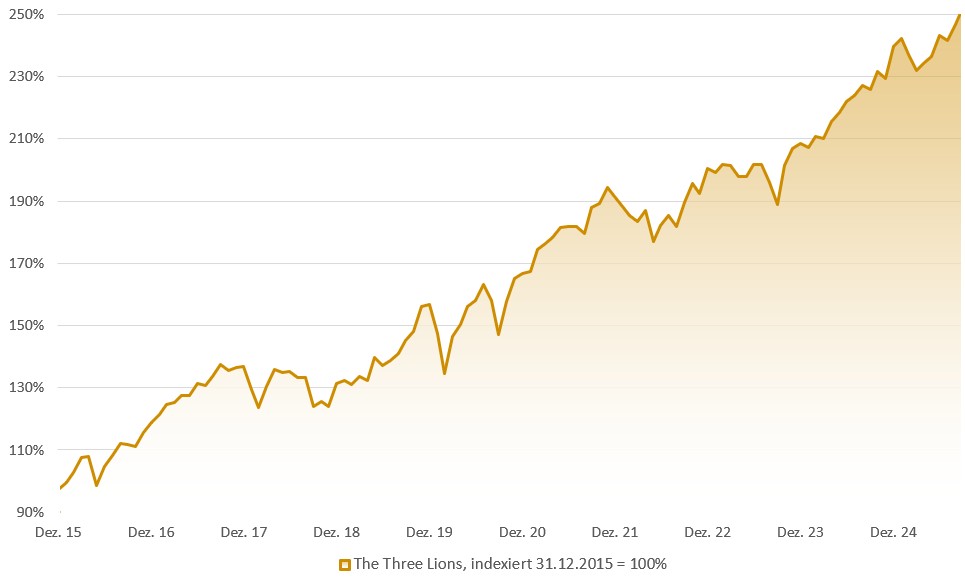 3er Kombination - The Three Lions - Strategie: Indexierte Wertentwicklung in Prozent (brutto)