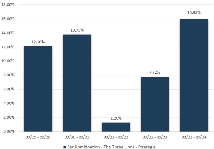 3er Kombination - The Three Lions - Strategie: Jährliche Wertentwicklung der letzten 5 Jahre in Prozent (brutto)