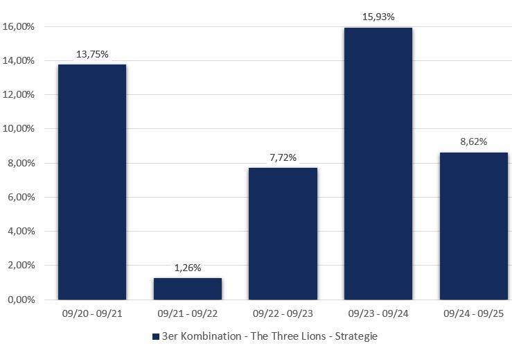 3er Kombination - The Three Lions - Strategie: Jährliche Wertentwicklung der letzten 5 Jahre in Prozent (brutto)
