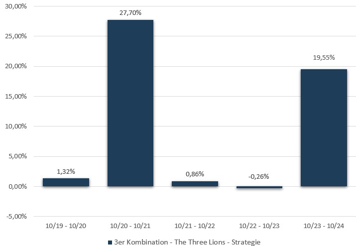 3er Kombination - The Three Lions - Strategie: Jährliche Wertentwicklung der letzten 5 Jahre in Prozent (brutto)