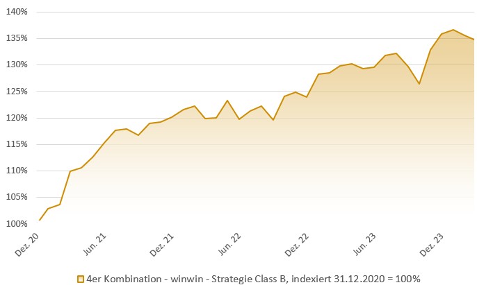 4er Kombination - winwin-Plus - Strategie: Indexierte Wertentwicklung in Prozent (brutto)
