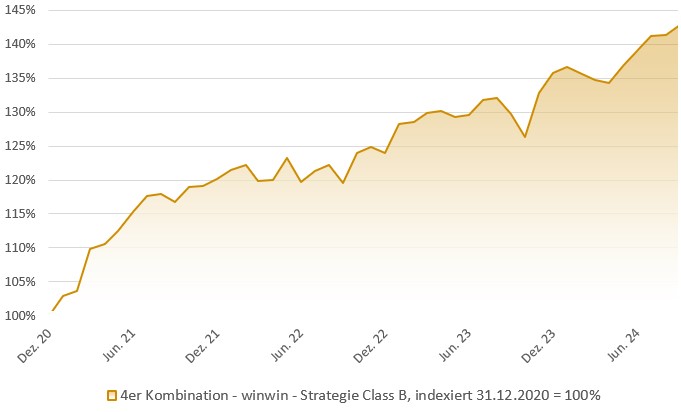 4er Kombination - winwin-Class B- Strategie: Indexierte Wertentwicklung in Prozent (brutto)